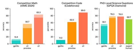 is chatgpt o1 good for math