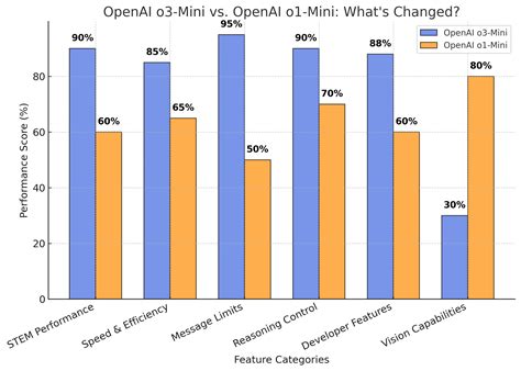 is chatgpt o3 mini high good for coding