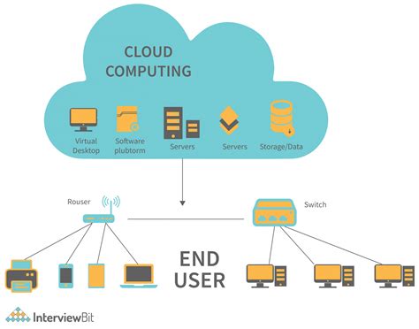 is cloud computing less secure