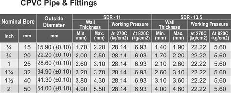 Is Code For Cpvc Pipe