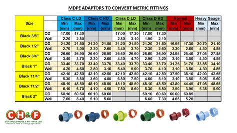 Is Code For Mdpe Pipes