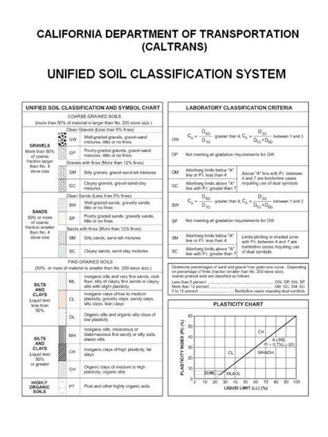 is code for soil classification pdf