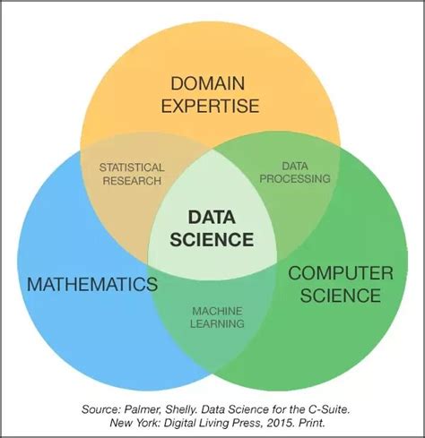 is coding knowledge required for data science