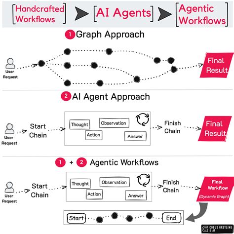 is coding required for agentic ai
