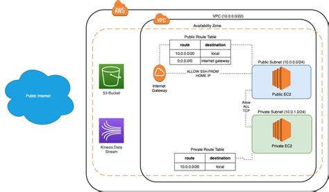 is coding required for aws