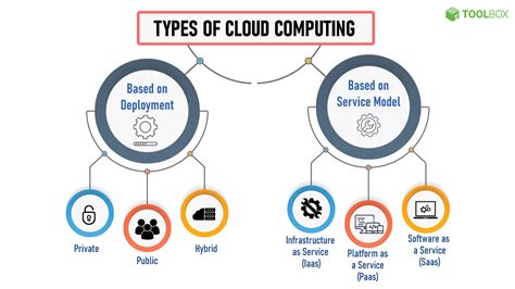 is coding required for cloud computing