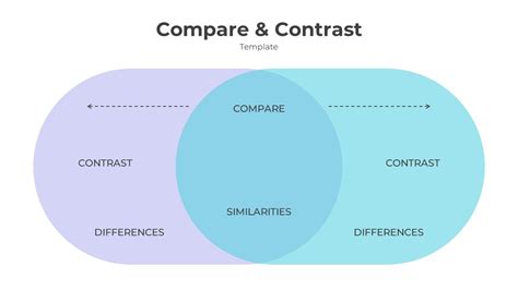 is compare and contrast the same thing as similarities and differences