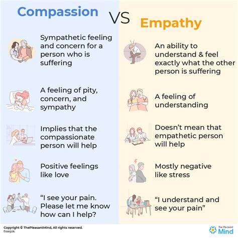 is compassion and empathy the same word