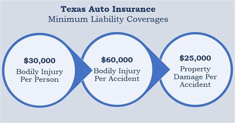 is comprehensive coverage required in texas