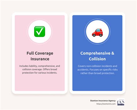 is comprehensive excluding collision full coverage