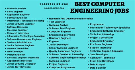 is computer engineering easy to get a job
