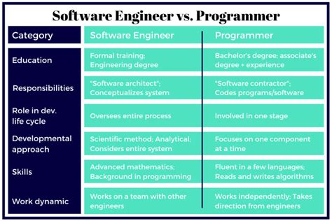 is computer programming the same as software engineering