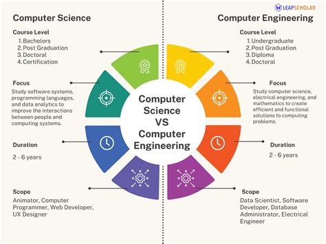 is computer science engineering easy to study