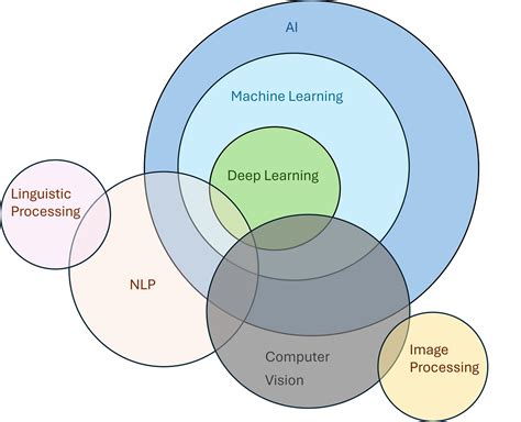 is computer vision a type of machine learning