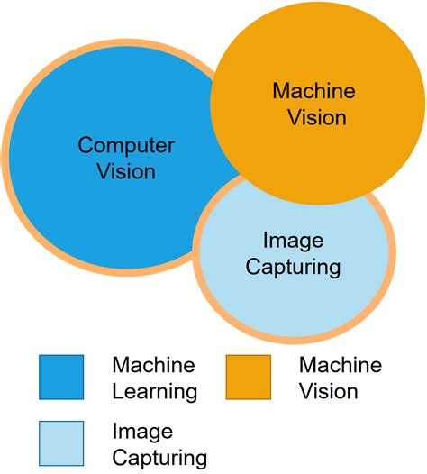 is computer vision considered machine learning