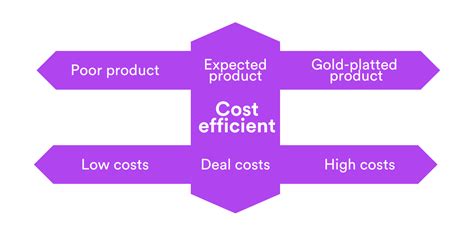 is cost-effective and cost efficient the same
