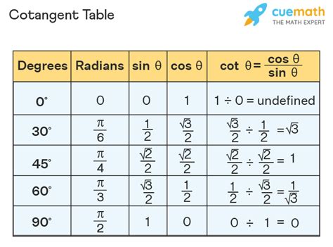is cotangent 1 tan