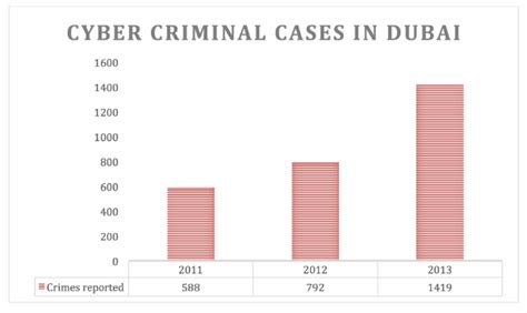 is crime high in dubai