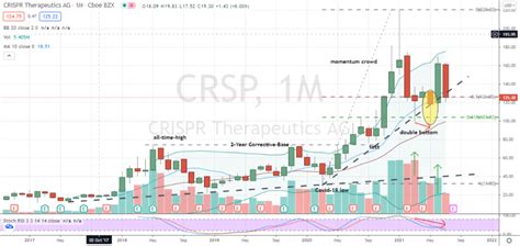 is crsp stock a buy