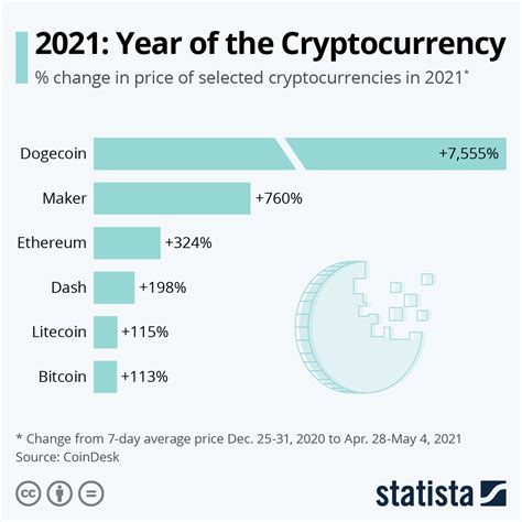 is crypto increasing in value