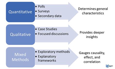 is data analysis part of methodology