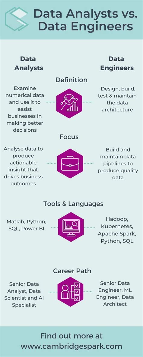 is data analyst harder than software engineer