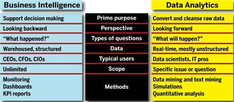 is data analytics the same as business analytics