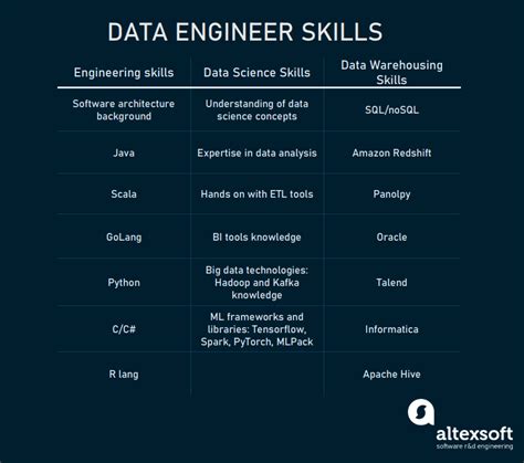 is data engineer require coding