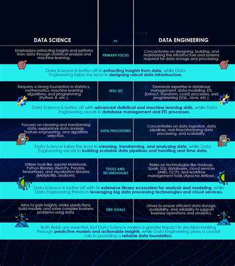 is data engineering and data science same