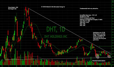 is dht stock a buy