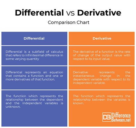Is Differential And Derivative Same