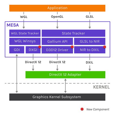 is directx an api