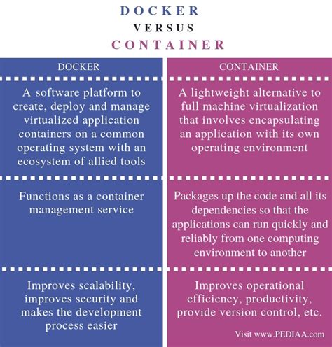 Is Docker And Container The Same