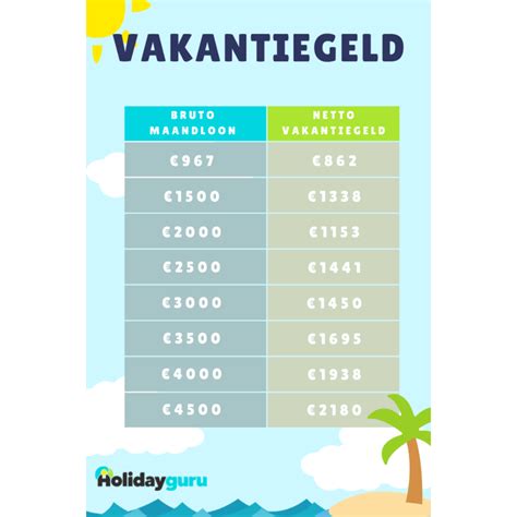 is dubbel vakantiegeld verplicht