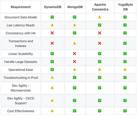 is dynamodb expensive