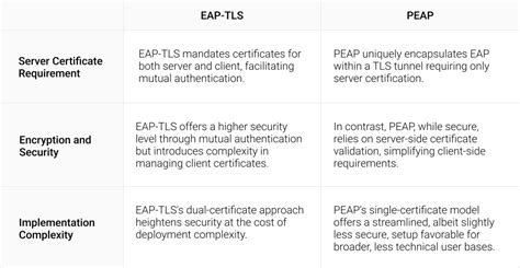 Is Eap-Peap Secure