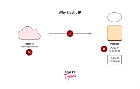 is elastic ip free in aws
