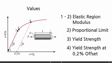 Is Elastic Limit The Same As Yield Strength