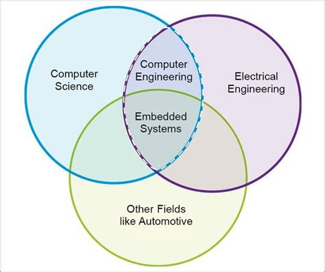 is embedded systems computer engineering