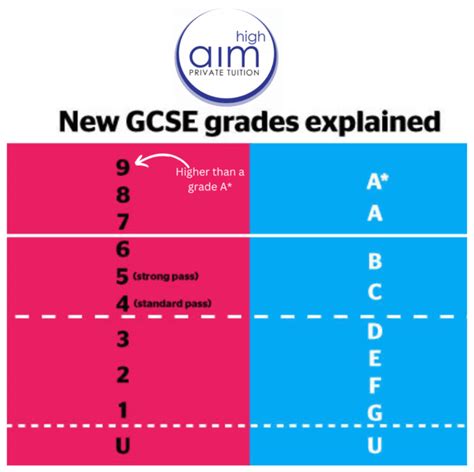 is english 1 or.2 gcses