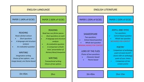 is english two gcses