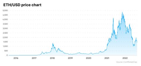 is eth going to keep going down