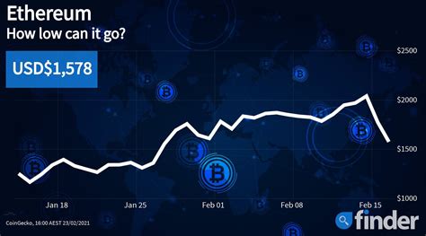 is ethereum going to fall again