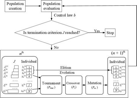 is evolutionary algorithm machine learning