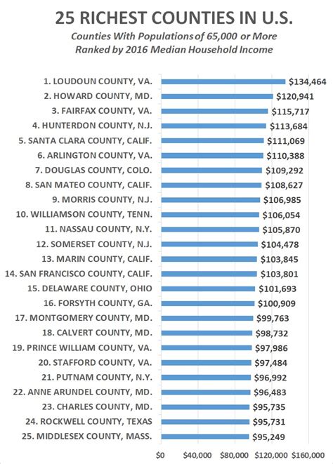 Is Fairfax County The Richest Country