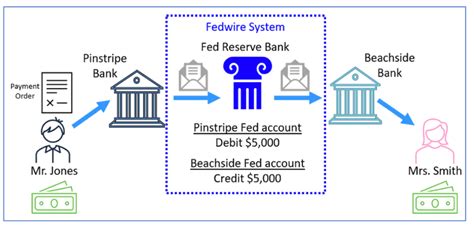 is fedwire and aba the same