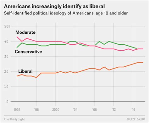 is fivethirtyeight liberal