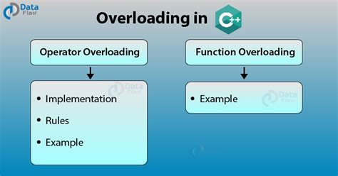 is function overloading and operator overloading same