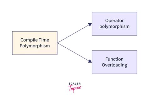 is function overloading polymorphism