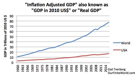 is gdp growth adjusted for inflation
